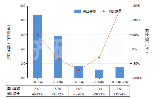 2011-2015年9月中國二甲氨基乙醇及其質(zhì)子化鹽(HS29221921)進(jìn)口總額及增速統(tǒng)計(jì)